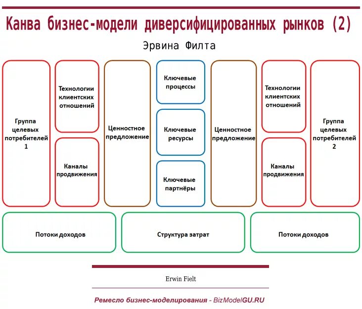 Канва бизнес-модели. Бизнес модель. Канва бизнес модели примеры. Универсальная бизнес модель. Бизнес моделирование это