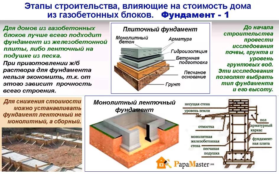 Последовательность строится. Последовательность монтажа ленточного фундамента. порядок возведения ленточного фундамента. последовательность строительства монолитного ленточного фундамента. монолитный ленточный фундамент.