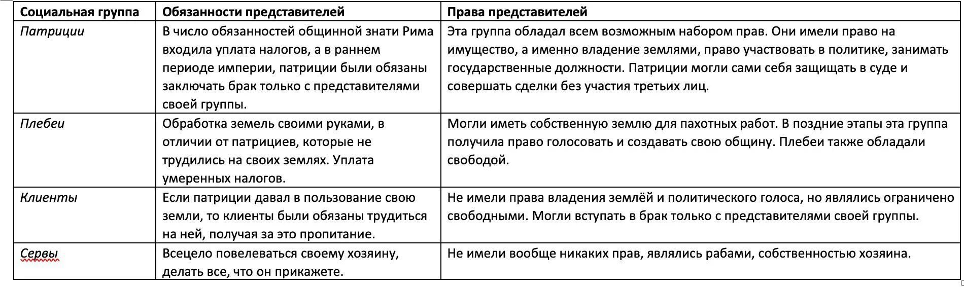 Заполните таблицу положение разных групп населения. Социальная структура Рима таблица. Социальные группы древнего Рима. Социальные группы древнего Рима таблица.