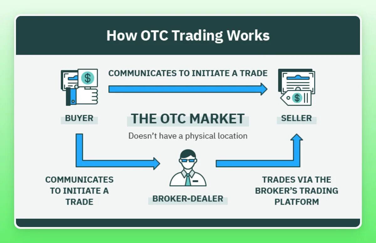 ОТС трейдинг. OTC торговля. Внебиржевым (OTC) рынка картинка. ОТС маркетинг.