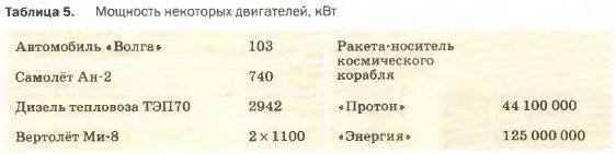 Мощность двигателей некоторых транспортных средств. Таблица мощность некоторых двигателей. Мощность двигателей 7 класс таблица. Мощность некоторых двигателей КВТ. Мощность автомобиля в киловаттах