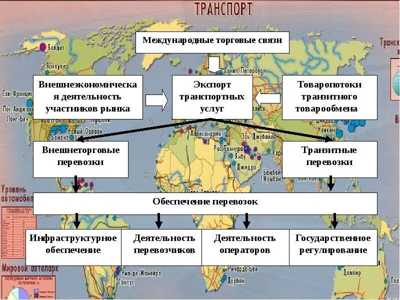 Направления международных торгов. Состав мировой транспортной системы. Структура мировой транспортной системы. Мировая транспортная система это в географии. Мировая транспортная система схема.