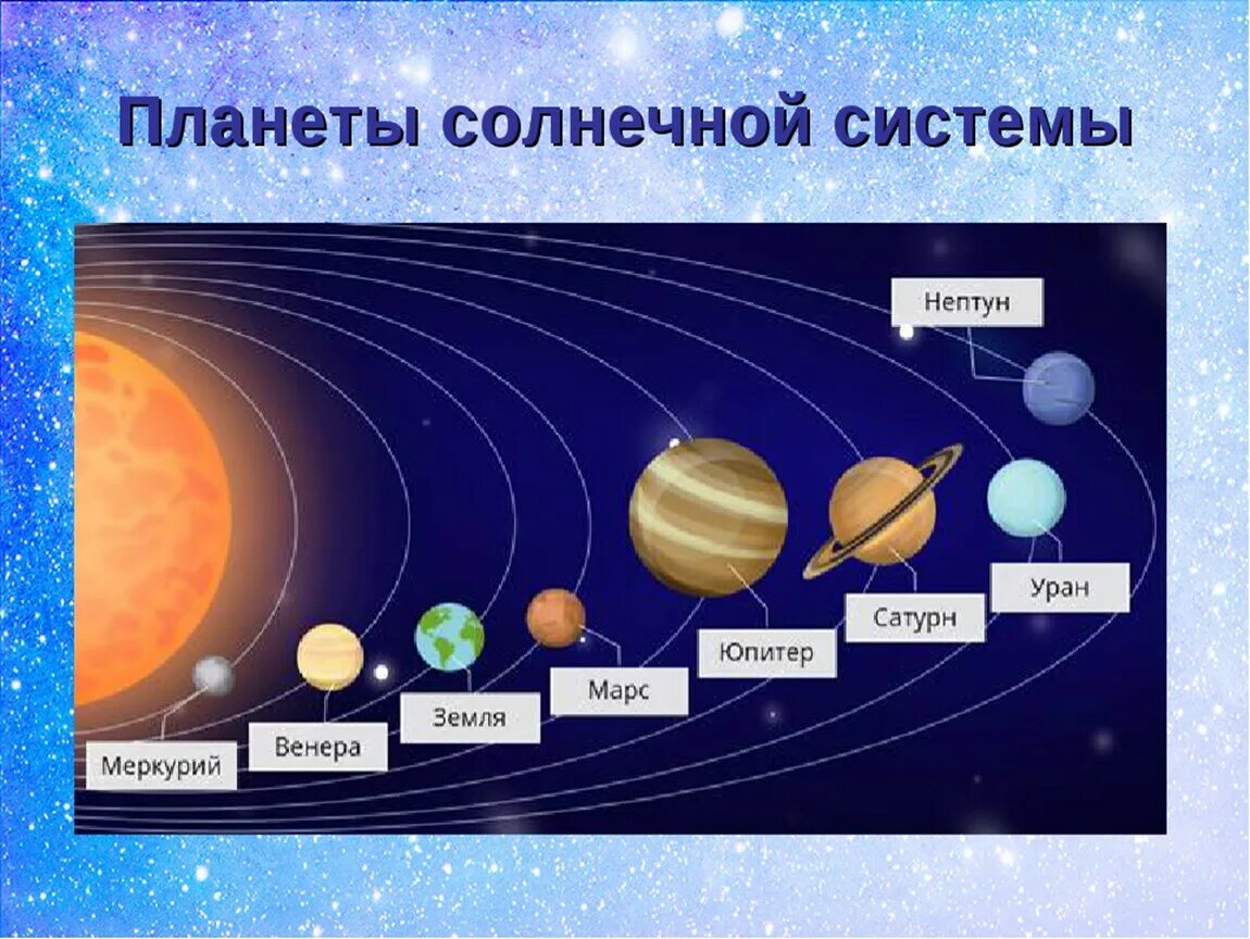 Планеты солнечной системы по порядку. Расположение планет солнечной системы. Солнечная система с названиями планет по порядку от солнца. Расположение планет солнечной системы относительно солнца.
