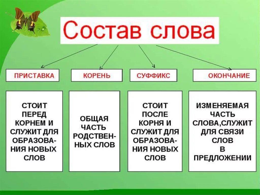 Лето корень и окончание. Состав слова 3 кл русский язык. Что такое приставка корень суффикс окончание правило 2 класс. Состав слова 3 класс. Части слова 2 класс русский язык.