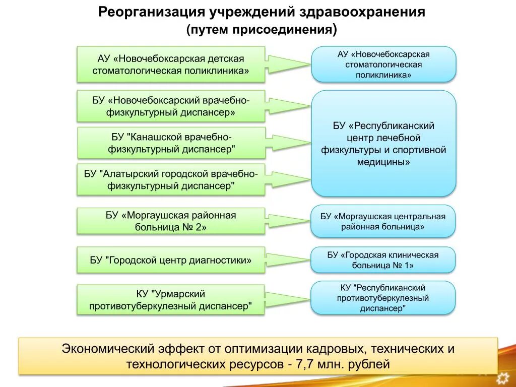 Присоединение бюджетного учреждения