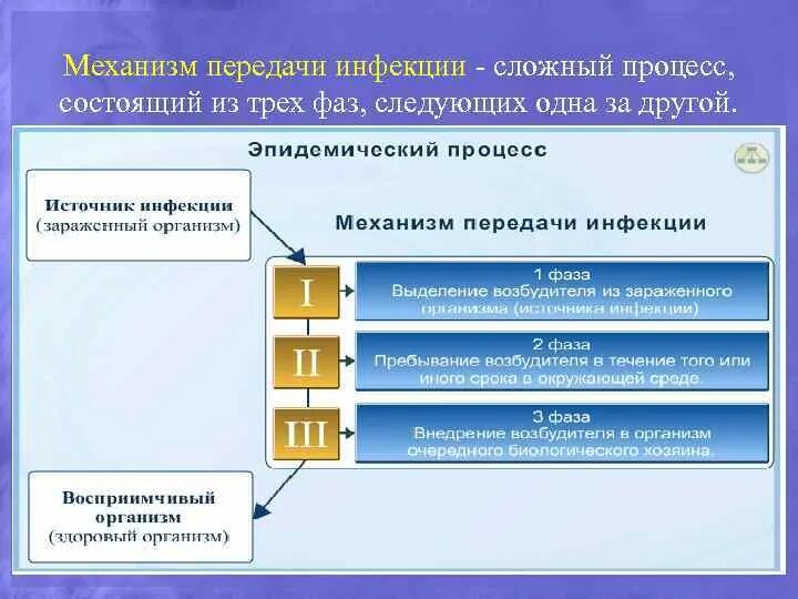 Механизм передачи исмп. Фазы механизма передачи возбудителя инфекции схема. ИСМП механизм механизм передачи. 3 Фазы механизма передачи инфекции. Механизм передачи инфекции схема.