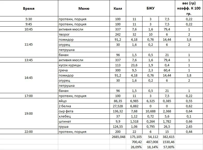 Калькулятор калорий для мужчин для набора. Рацион питания белки жиры углеводы таблица. Таблица суточный рацион пищевых продуктов. Рацион питания на день с калориями белками жирами и углеводами. Недельный рацион питания с калориями таблица.