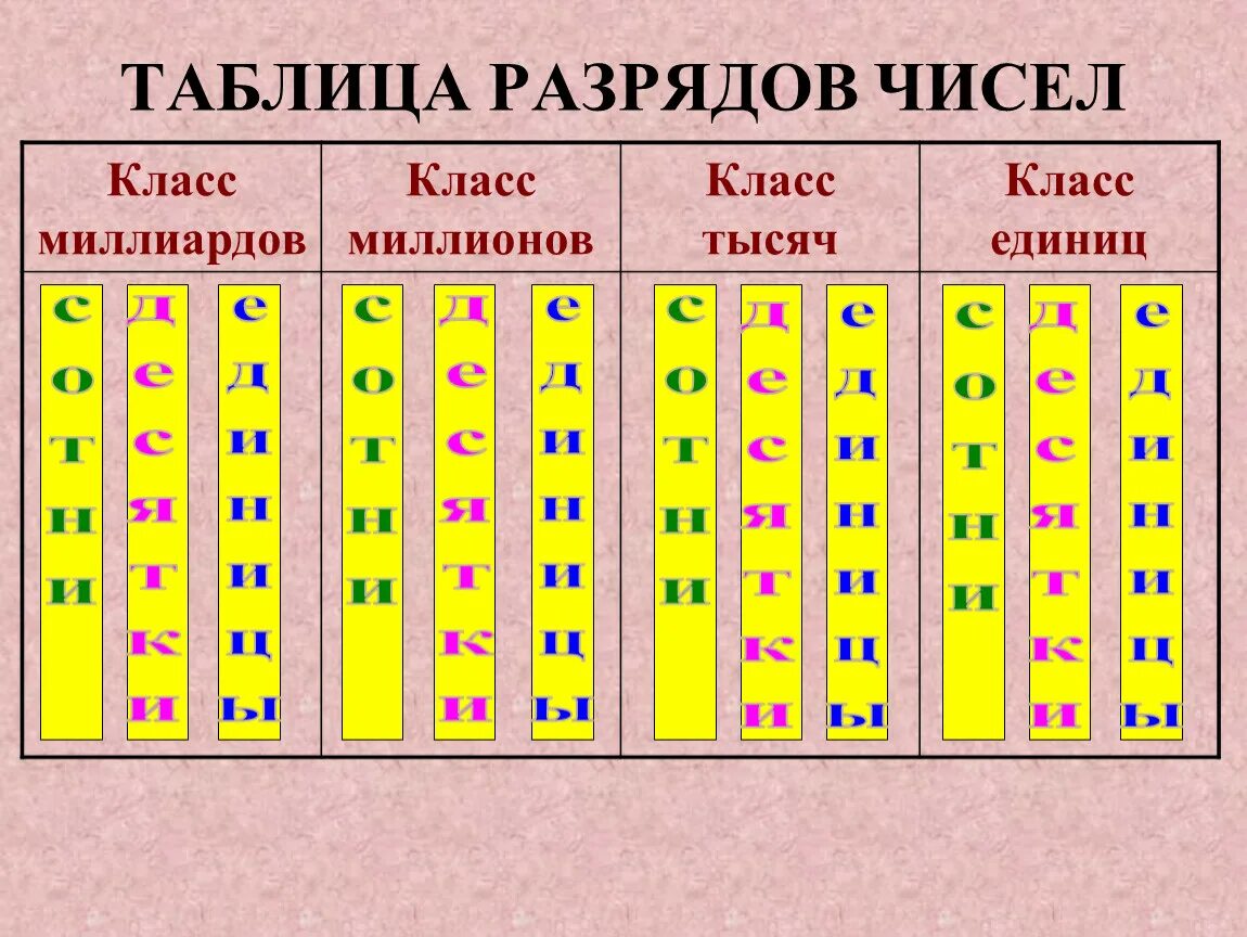 Таблица разрядов 3 класс математика сотни десятки единицы. Разряды чисел в математике 2 класс. Разряд единиц в математике 2 класс. Таблица единицы десятки сотни тысячи разрядов. Разряды и классы в математике