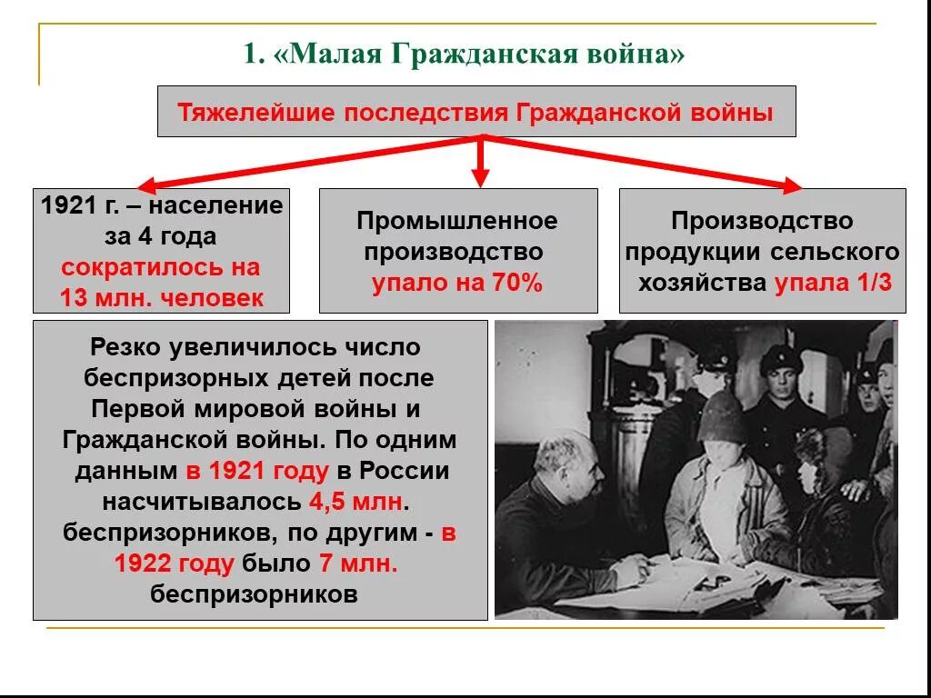 Последствия большевиков. Причины малой гражданской войны 1920-1921. Последствия гражданской войны.