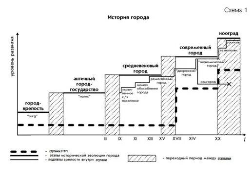 Стадии развития города. Основные исторические этапы развития городов. Эволюция развития городов. Развитие города этапы эволюции.