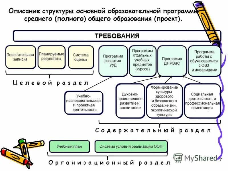 Основные компоненты фгос дошкольного образования. Компоненты целевой раздел ооп ооо. Целевой раздел ооп ооо. Структура образовательной программы. Структура ооп основного общего образования.