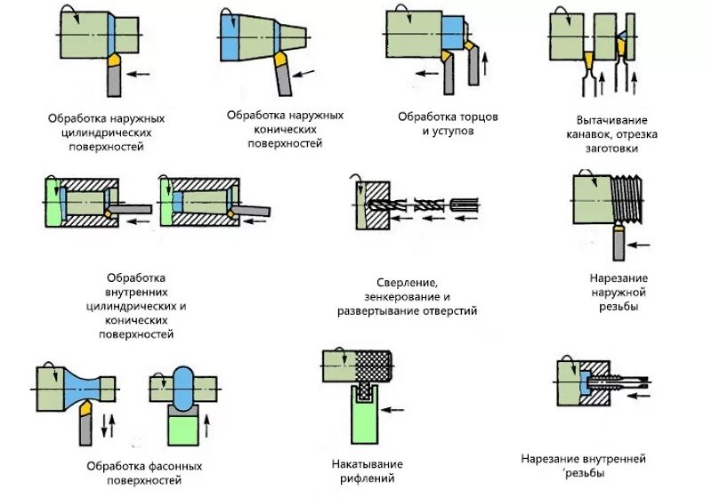 Схема токарной обработки подрезание торцов. Обработка цилиндрических поверхностей на токарном станке. Схема обработки точение конической поверхности. Схема обработки цилиндрических внутренних поверхностей.
