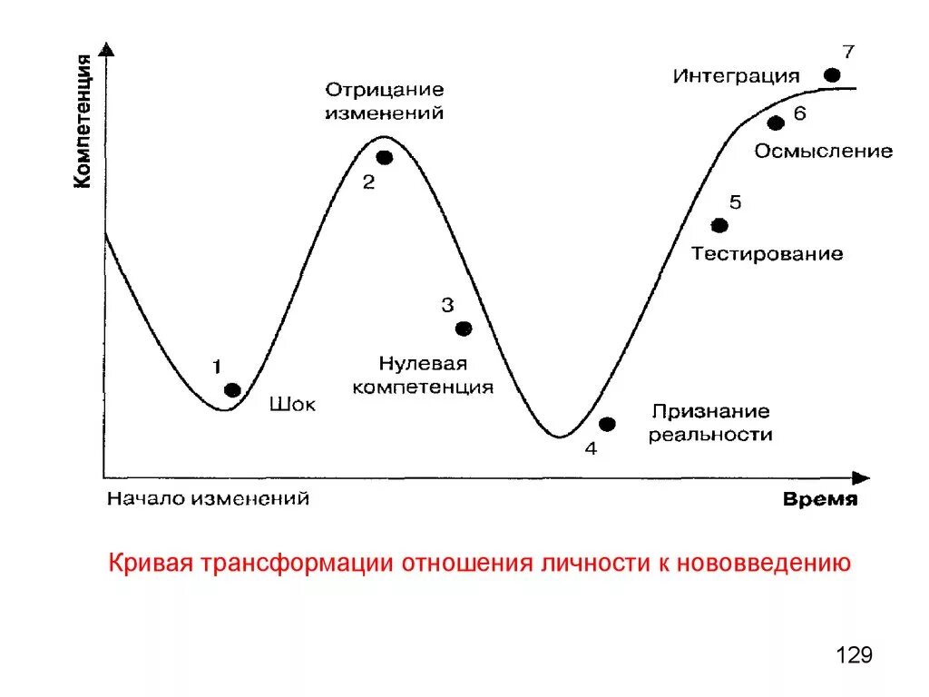 Изменения 3.3. Кривая трансформации. Кривой трансформации это. График Кривой трансформации. Объяснение Кривой трансформации.