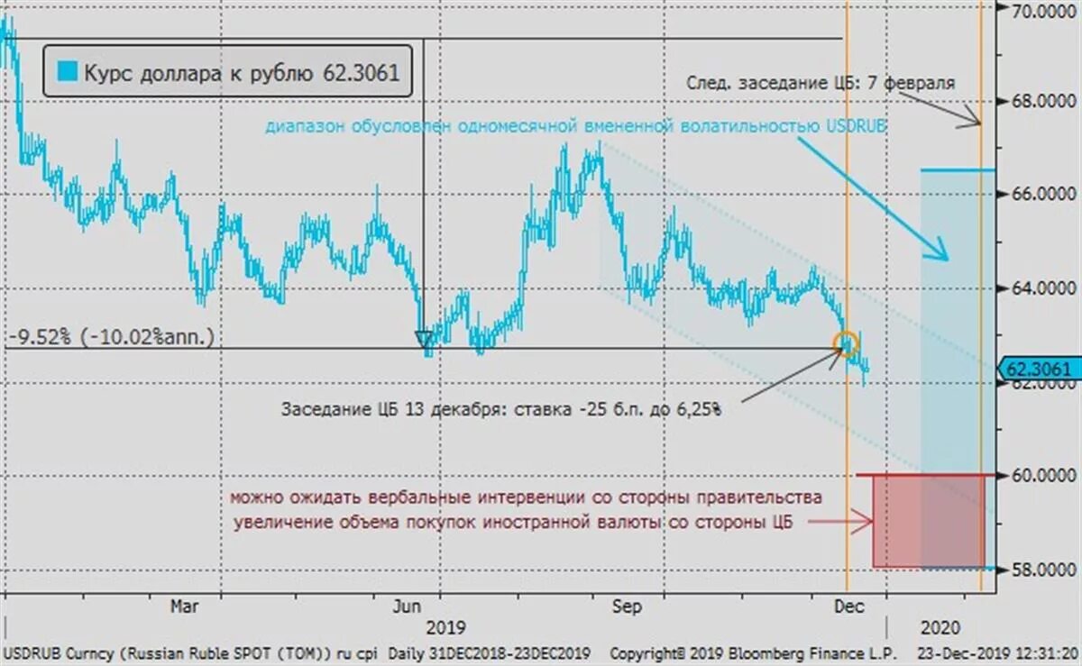 Курс доллара. Доллары в рубли. Курс рубля в 2020 году. Курс доллара в 2020г.