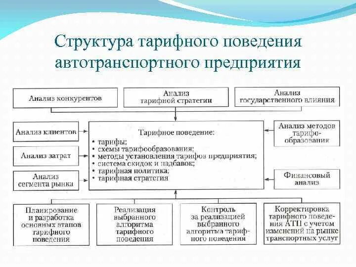 Структура тарифного поведения автотранспортного предприятия. Структура тарифной системы. Экономика автотранспортного предприятия. Основы экономики автотранспортного предприятия..