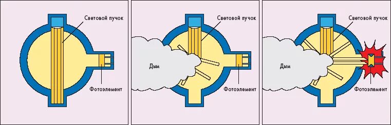 Пожарный датчик дымовой принцип работы. Принцип работы пожарного датчика дыма. Датчик дыма принцип работы. Дымовой пожарный Извещатель принцип действия.