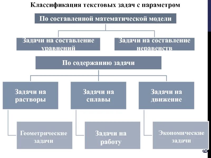 Задача классификации текста. Классификация текстовых задач. текстовые задачи классификация. виды текстовых задач. задача классификации.