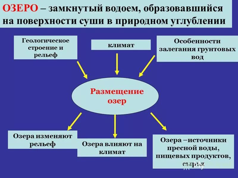Зависимость озер от рельефа и климата. Зависимость озер от рельефа и климата