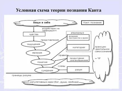 3 теории познания