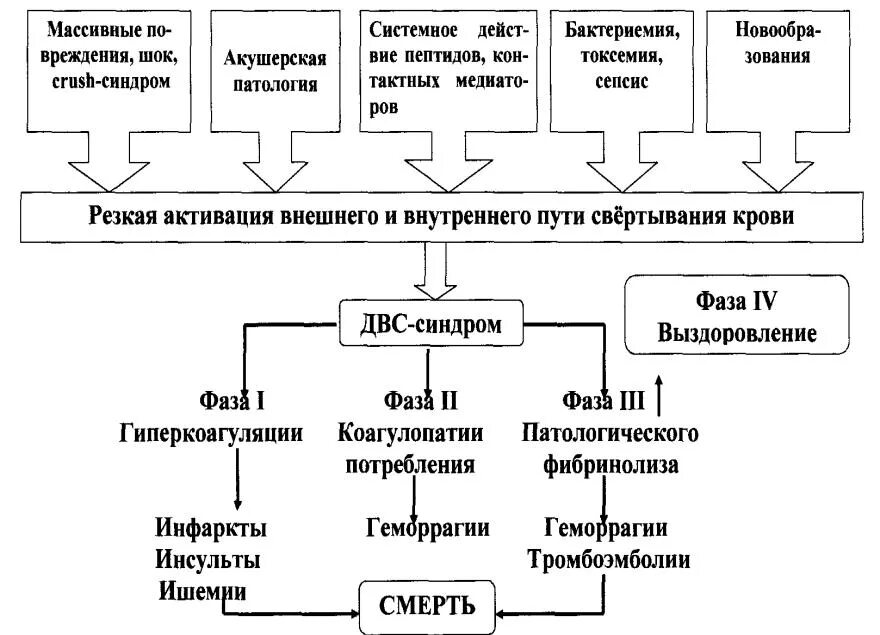 Развития двс синдрома. ДВС синдром механизм развития. Этиология ДВС синдрома патофизиология. Синдром диссеминированного внутрисосудистого свертывания этиология. Патогенез гипокоагуляции при ДВС синдроме.