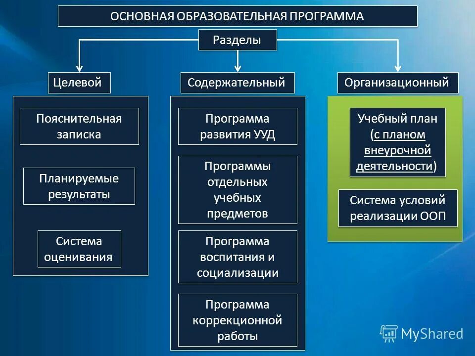 Разделы образовательной программы целевой содержательный организационный. Целевой содержательный организационный. Разделы образовательной программы. Три раздела программы целевой содержательный организационный. Разделы фгос целевой, содержательный, организационный.