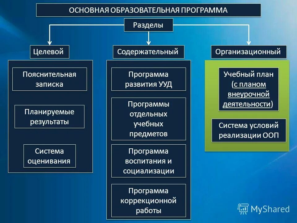 Организационный раздел программы. Целевой содержательный и организационный разделы. Основные разделы программы. Разделы ФГОС целевой, содержательный, организационный.