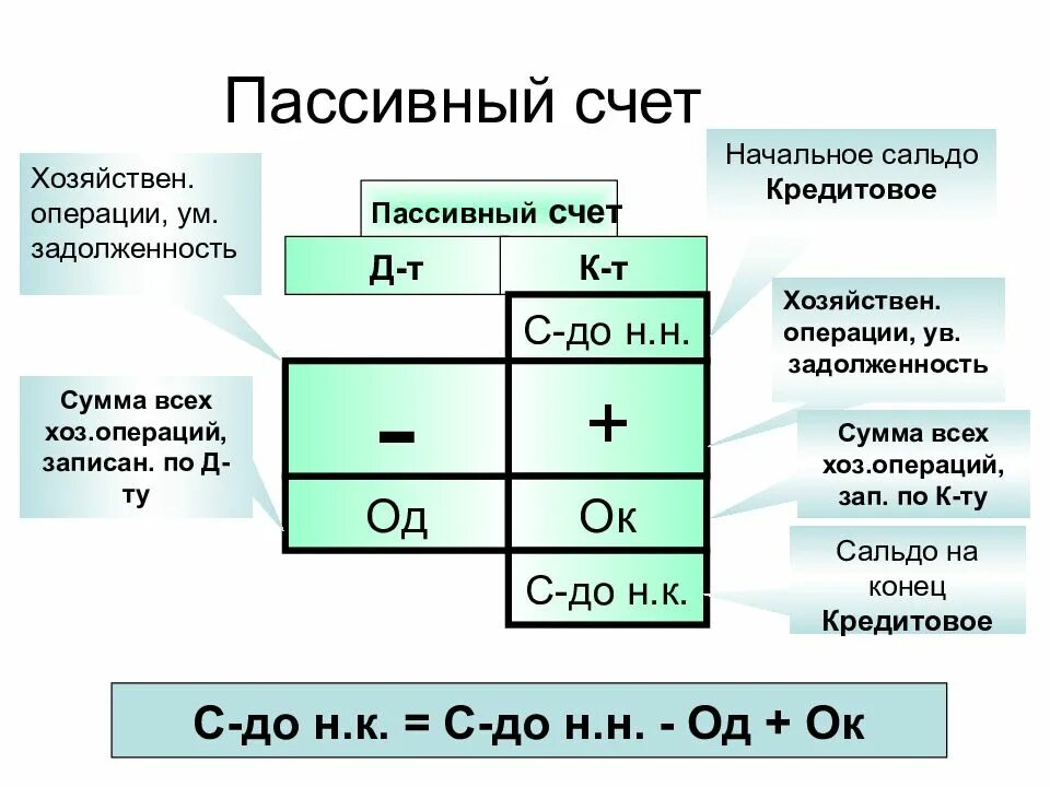 Счета не имеющие сальдо. Пассивные счета бухгалтерского учета. схема пассивного счета. схема счета бухгалтерского учета. схема пассивного счета бухгалтерского учета.