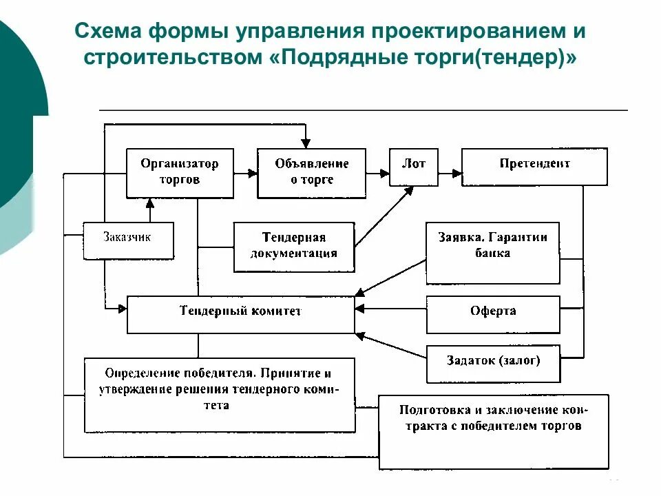 Подразделение подрядных работ