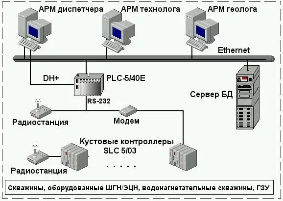 Арм зоне. Арм днц схема. арм диспетчера схема. автоматизированное рабочее место диспетчера. автоматизированное рабочее место диспетчера схема.