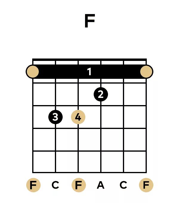 Аккорд f на гитаре. Аккорд f на гитаре 6 струн. Аккорд фа мажор на гитаре. Аккорд f без БАРРЭ схема. Как играть на гитаре без баре