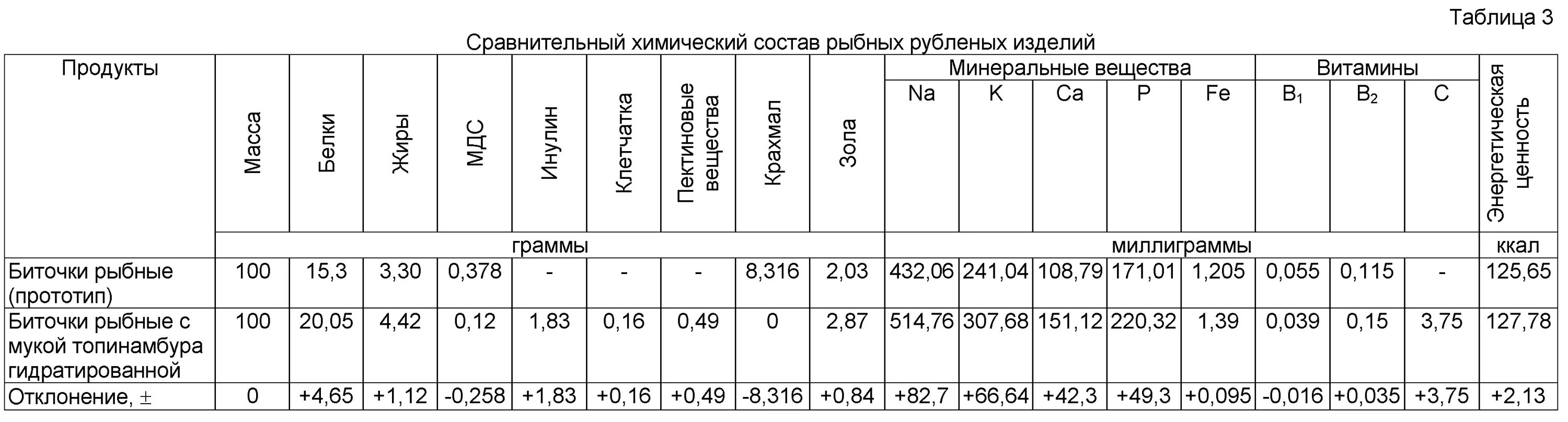 Котлеты черкизовские домашние. Котлеты киевские состав. Котлеты из рыбной котлетной массы. Химический состав котлеты. Котлеты звениговские мясной богатырь.