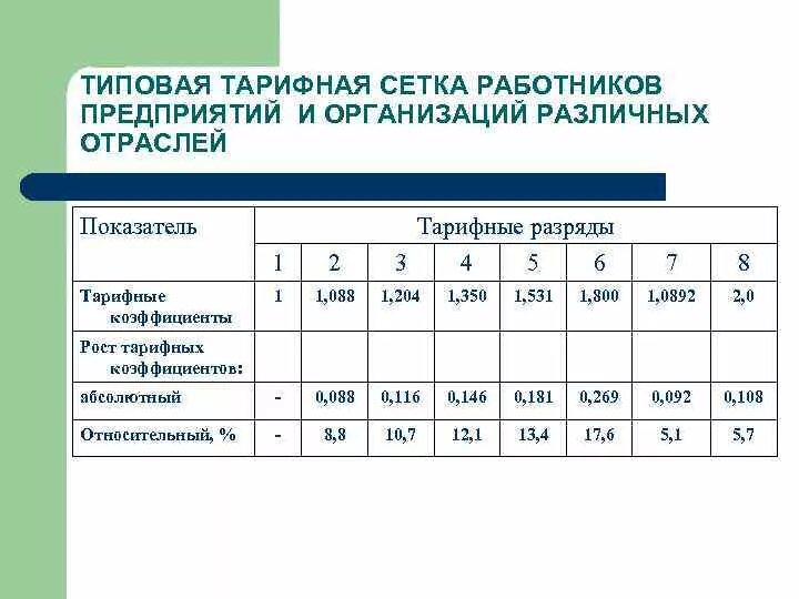 Тарифная сетка окладов медработников. Тарифные разряды тарифный коэффициент тарифная ставка. Разряды Единой тарифной сетки по должностям работников. Тарифная сетка оплаты труда для коммерческих организаций. Тарифная сетка рабочих по разрядам.