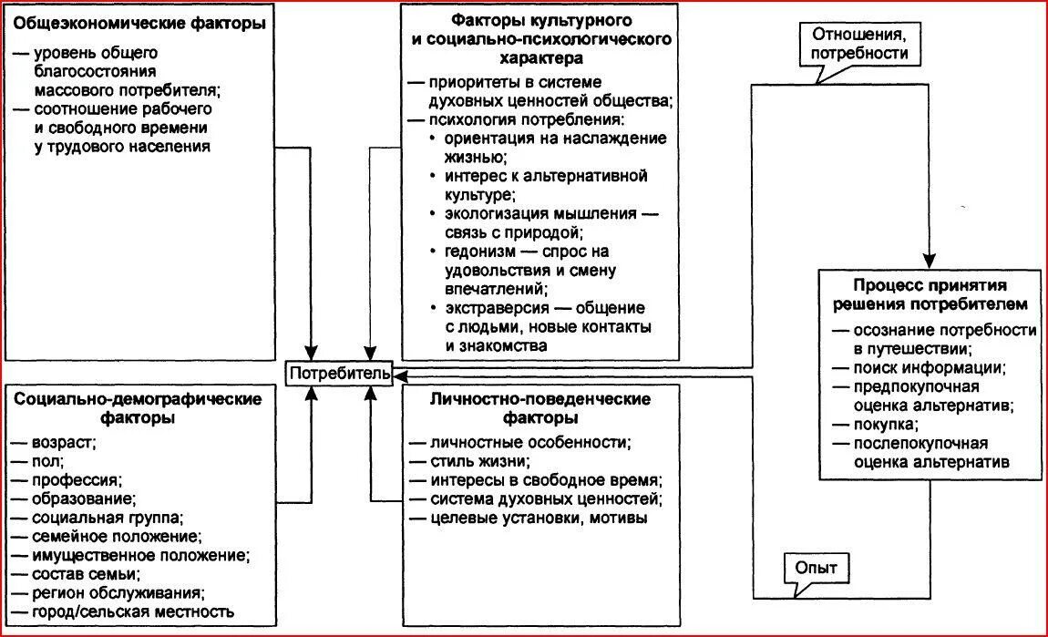 Особенности поведения потребителей. Модель поведения потребителя туристских услуг. Поведение потребителей на рынке туристских услуг. Модель потребительского поведения в туризме. Модель поведения покупателей на рынке туристских услуг.