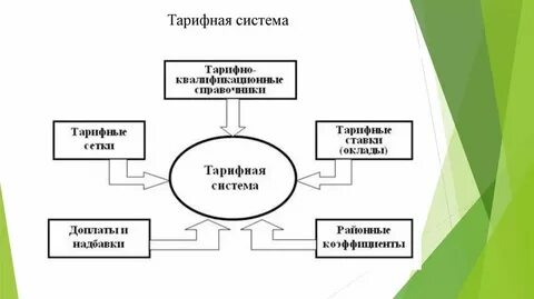 Тарифная заработная плата это