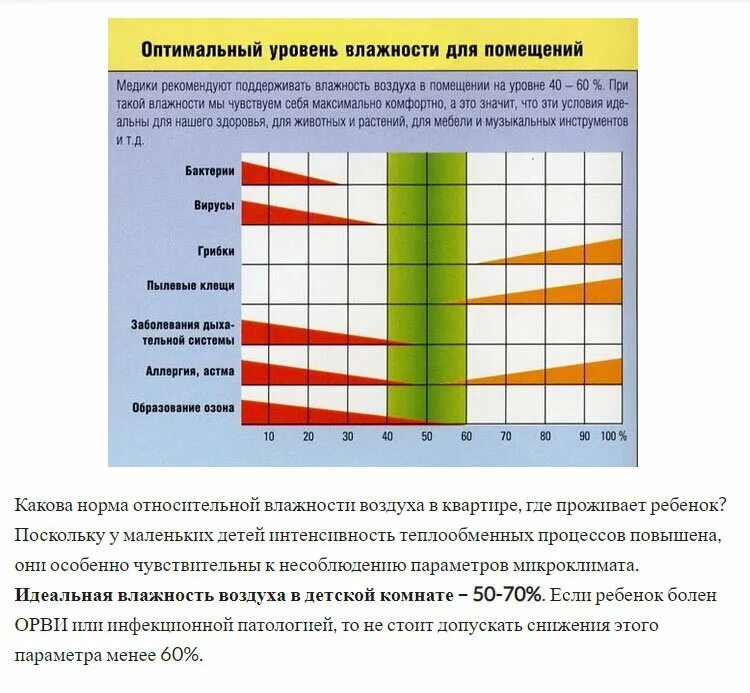 Температура воздуха в комнате 16. Нормальные показатели температуры и влажности в комнате. Влажность воздуха в помещении норма. Нормальный уровень влажности в помещении. Оптимальная Относительная влажность воздуха в помещении.