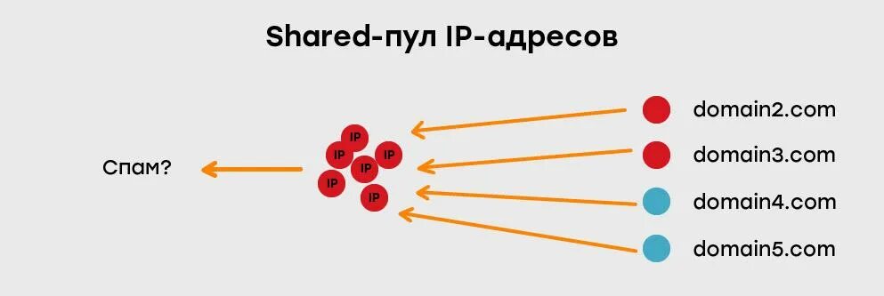 Пул IP адресов. Пул внешних IP адресов. Пул серых IP адресов. Адрес пула. Pool addresses