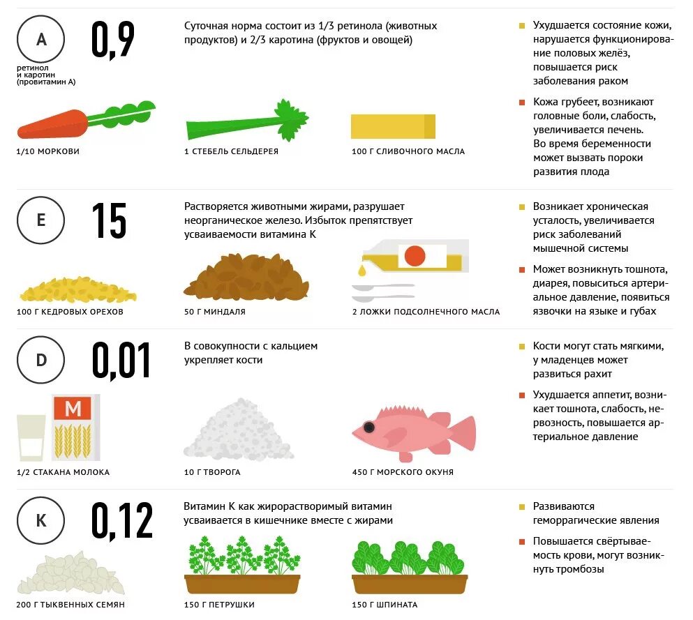 Следует принимать витамины. С чем усваивается витамин д. Как усваивается тиамин. Суточная норма железа. Усвоение витаминов.