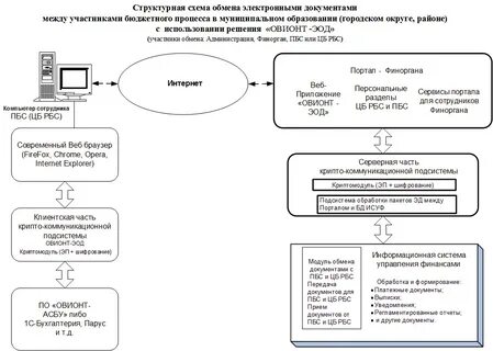 Обмен документацией обмен электронными сообщениями