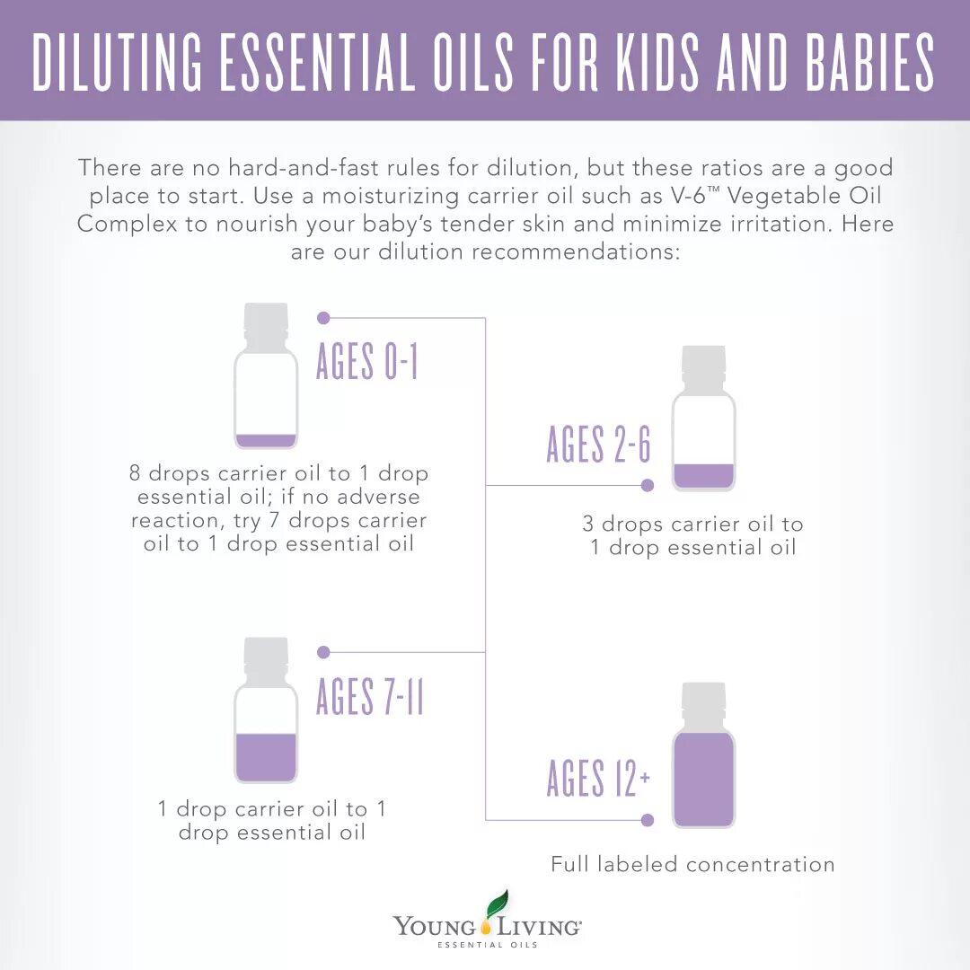 Essential Oil dilution. Essential for Living. Правила fast. Essential Oils absorption. Fast rules