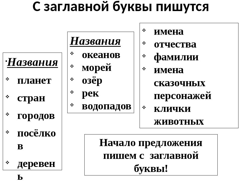 Написать верхним регистром. Какие слова пишутся с заглавной буквы. Написание слов с заглавной буквы. Правила написания слов с заглавной буквы. Правила написания большой буквы в словах.