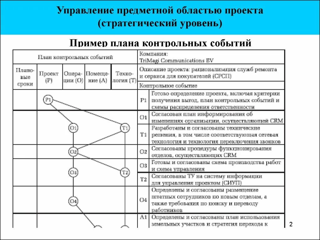 Предметные области управления проектом. План управления проектом пример. Предметная область проекта пример. План контрольных событий проекта. Проектное управление планирование