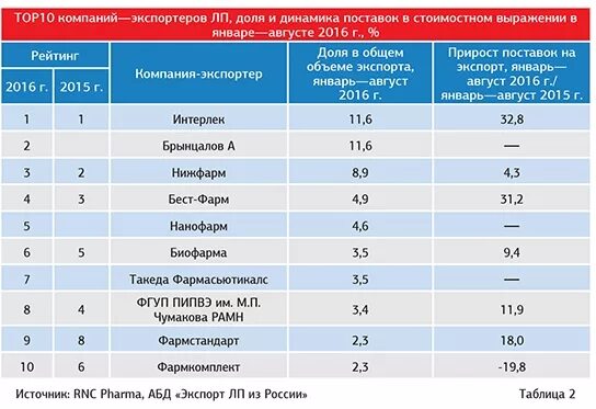 отечественные производители препаратов. крупные фармацевтические компании россии. названия компаний-производителей лекарственных средств. компании производители лекарств. какой фирмы лекарство лучше.