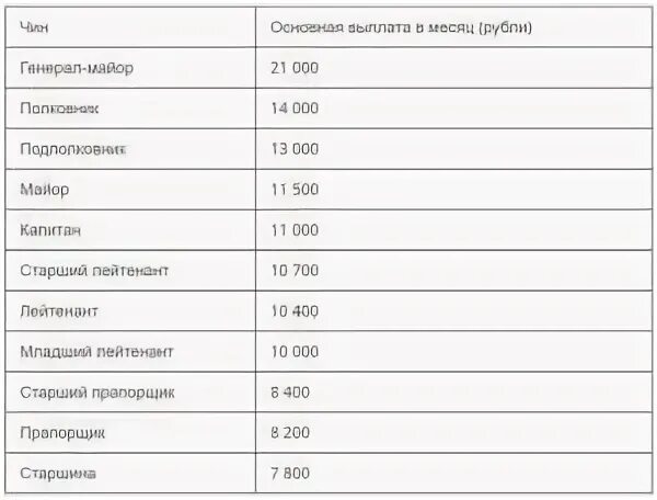 Какая зарплата у следователя в полиции. Оклады мвд в 2025 году. оклады по званию в полиции в 2025 году. оклад по званию мвд 2025. оклад по званию в мвд в 2025 году.