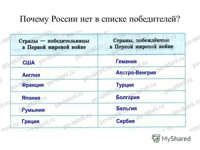 Сколько стран участвовали в первой мировой войне. Страны участники первой мировой войны. Страны победительницы в первой мировой войне.