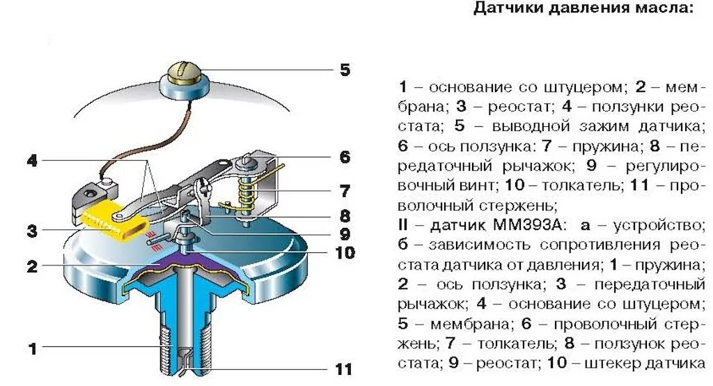 Датчики давления масла характеристики. Датчик указателя давления масла состоит из. Устройство датчика давления масла устройство. Принцип работы датчика давления масла в двигателе. Схема датчика давления масла Газель 405.