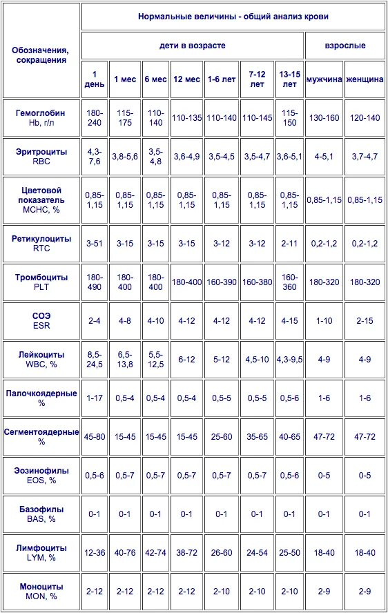 Нормы крови в 1 месяц. Показатели общего анализа крови расшифровка у детей. Клинический анализ крови норма таблица. Нормальные значения общего анализа крови у мужчин таблица. Общий анализ крови норма у женщин по возрасту таблица и расшифровка.