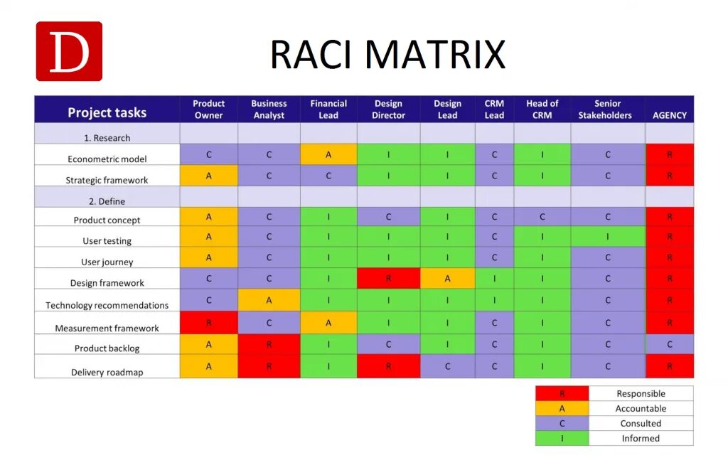Матрица ответственности проекта raci. Матрица raci таблица. диаграмма raci. модель raci.