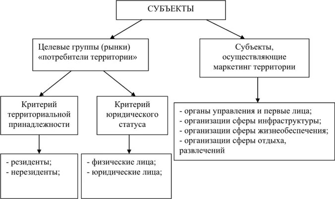 К целевым группам относятся. Субъекты и объекты маркетинга территории. Субъекты территориального маркетинга. Субъект и объект территориального маркетинга. Целевые группы территориального маркетинга.