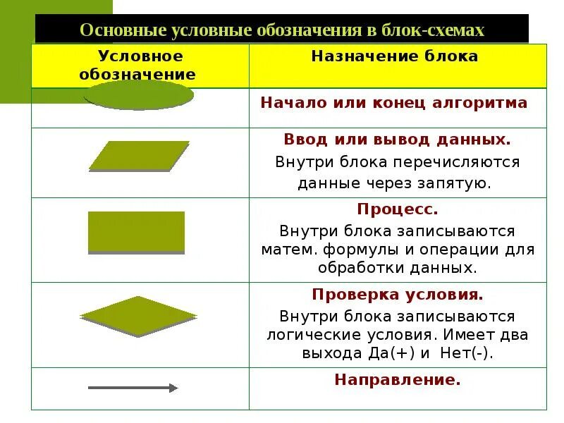 Обозначение блока ввод вывод данных. Условные обозначения в блок-схемах алгоритмов. условные обозначения алгоритмов в информатике. блок схема обозначение блоков. условные обозначения в блок схемах информатика.