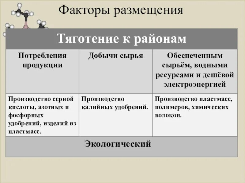 Факторы размещения. Факторы размещения химической отрасли. Факторы размещения отраслей химической промышленности. Факторы размещения производства пластмасс. Факторы размещения химических производств